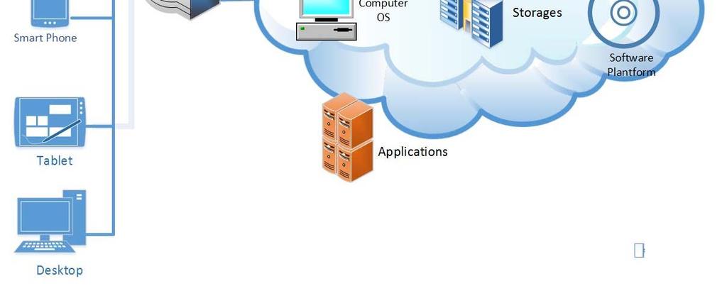 In general the Cloud Computer can be defined to access the storages and computer applications that based on Internet Web OS computing.