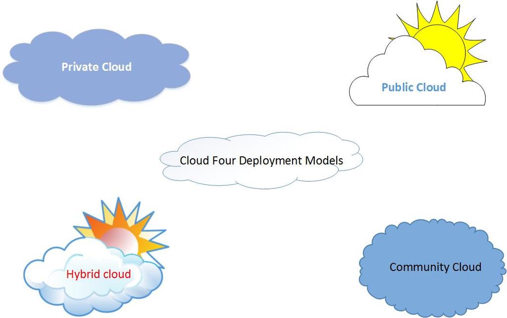 Fig. 4 Cloud Four Deployment Models a) Private cloud: The cloud infrastructure is provisioned for exclusive use by a single organization comprising multiple consumers (e.g., business units).