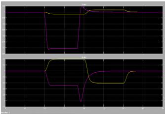 SVC compensated transmission line parameter measured reactive power Qm generated by the SVC (magenta trace) and the STATCOM (yellow trace).