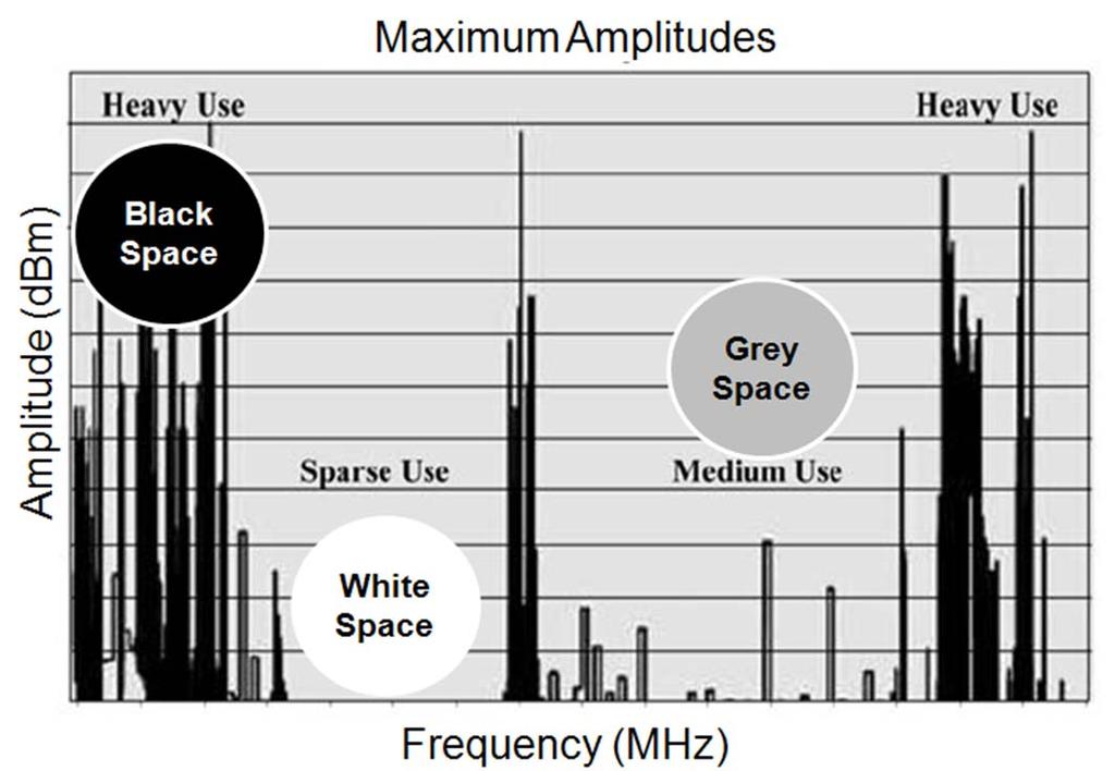 Introduction Limited spectrum Inefficiency in spectrum usage Utilization of the assigned licensed spectrum varies between
