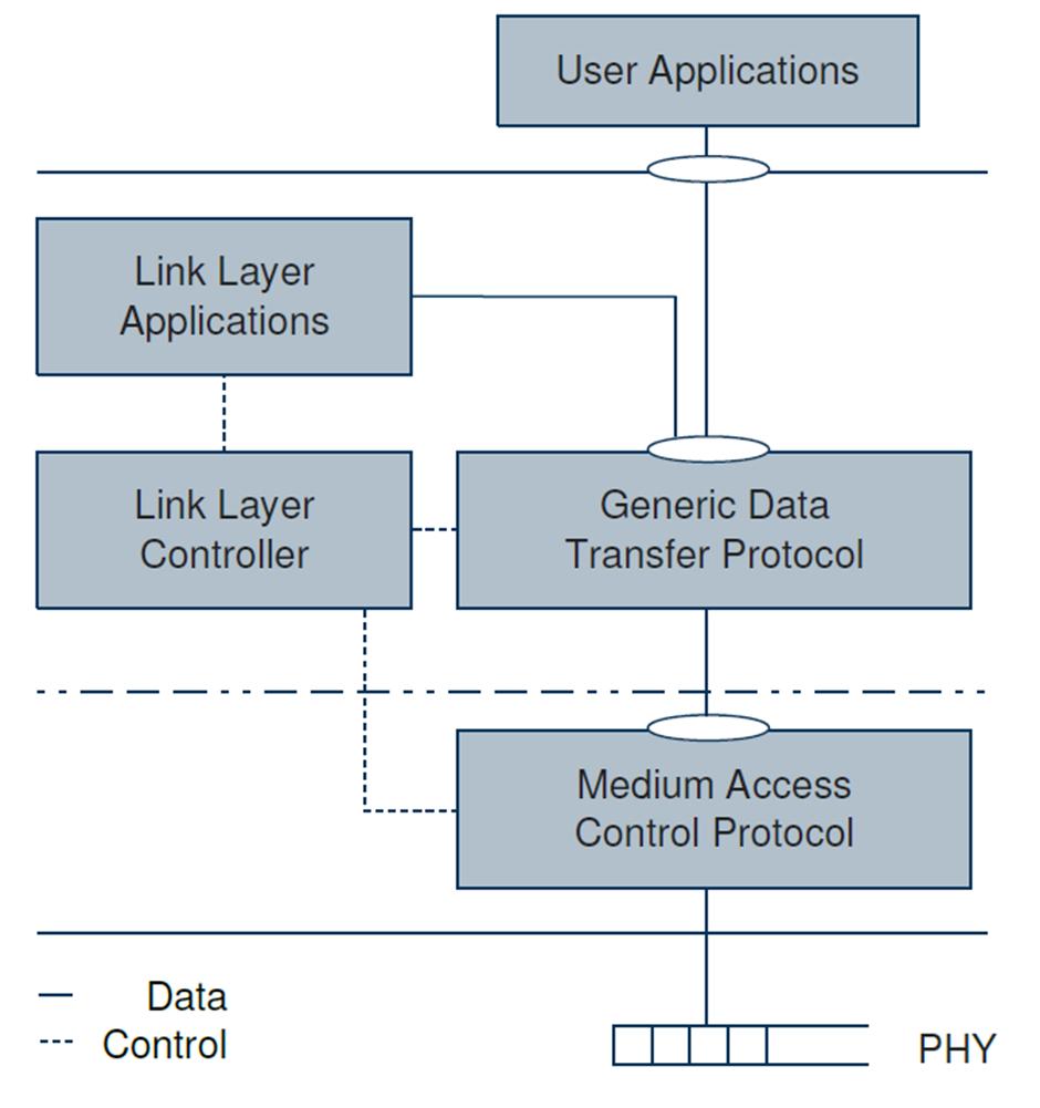 Proposed Improvement Flexible Link Layer Architecture [1] Features: Multiple configurations Component reuse Complexity reduction Reuse of existing MACs Separated control logic Frame Error