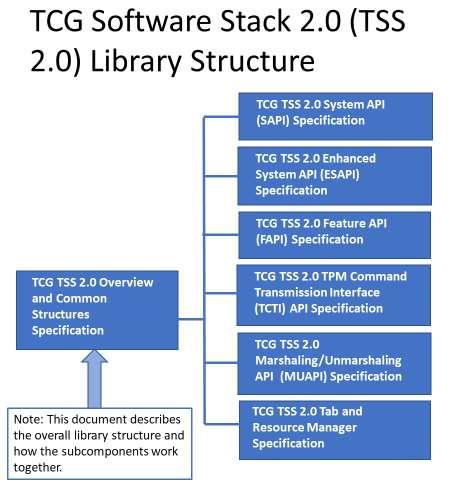 1 General Information on The TCG TSS 2.0 Specification Library 1.1 Acronyms For definitions of the acronyms used in the TSS 2.0 specifications please see the TCG TSS 2.