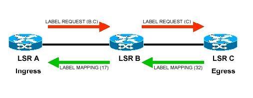 MPLS Overview Control component-label distribution protocol
