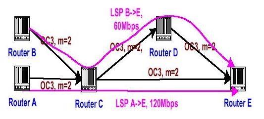 Constraint-based Routing CR-LDP consider not only network topology, but also other