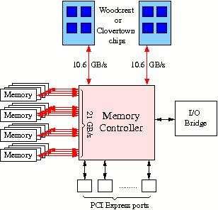 UMA UMA uniform memory access, one type of shared memory Another name for symmetric
