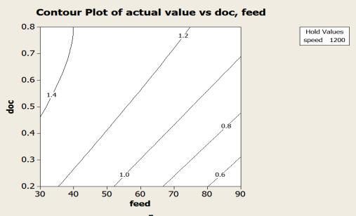Fig. 4: Contour plot for feed and depth of cut Fig.