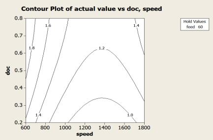 observe that contour plot between feed and depth of cut indicates the