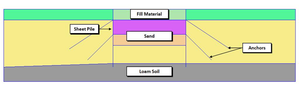 Recap Project details Fill material in the top layer, sand in the middle and loam at the bottom. Sheet pile embedded in the soil.(since 2-D analysis, modelled as a beam element).