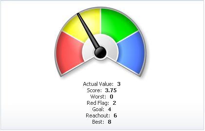 4 Color (Red-Orange-Yellow-Green): like stoplight except you include a wider range from worst to best This scoring option is similar to the 3 Color type, but with the addition of the orange field to