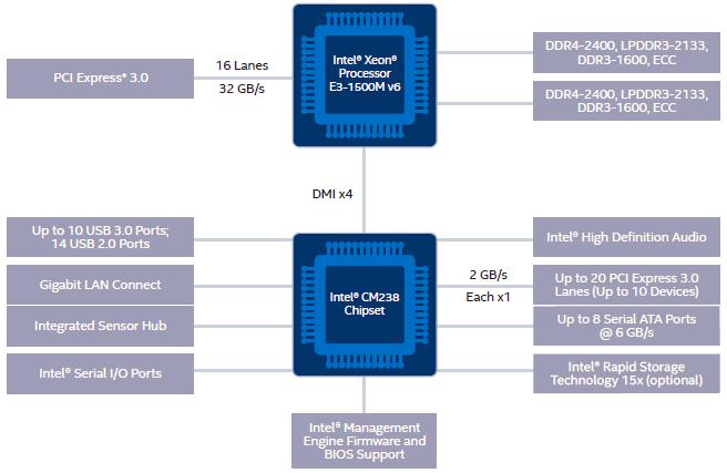 The D-1500 product family delivers up to 16 Xeon cores to provide extremely powerful computing capability and two integrated ports of 10G Intel Ethernet for ultra-fast connectivity, with resulting