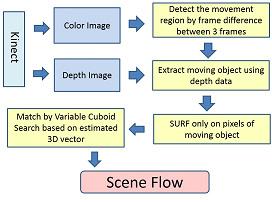 946 Kyosuke Sato et al. / Procedia Computer Science 22 ( 2013 ) 945 953 Unlike the above method[4], we estimate the scene flow by using 2D image texture and the depth simultaneously.