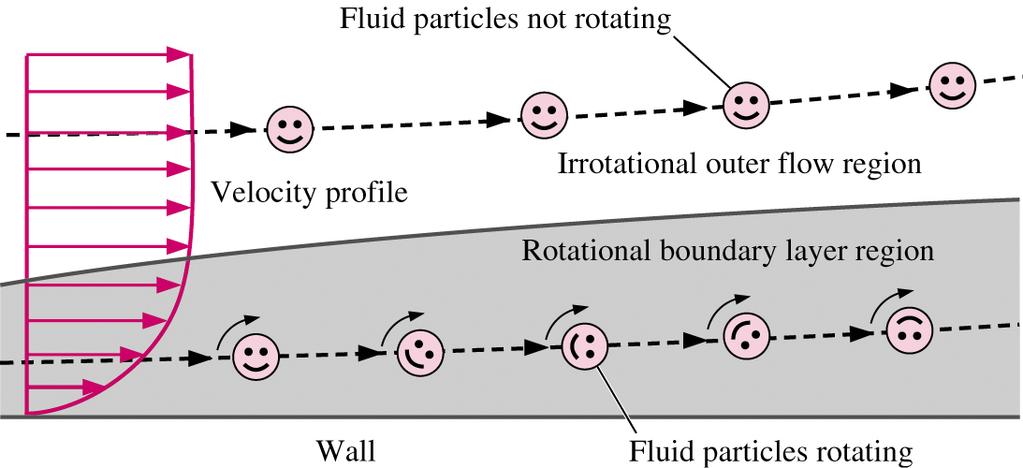 5-4 Motion of a Fluid Particle