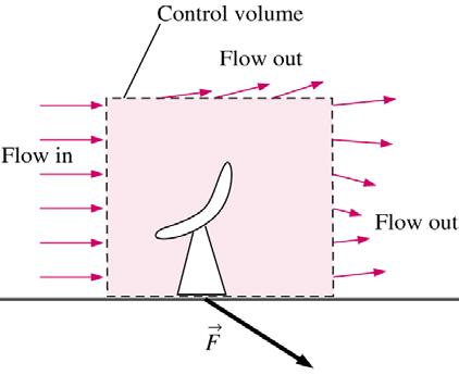 5-7 Exact Solutions of the Navier Stokes Equation (1) Recall Chap 4: Control volume (CV) versions