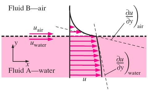 5-7 Exact Solutions of the Navier Stokes Equation (9) Interface boundary condition: Degenerate case of the interface BC occurs at the free surface of a liquid.