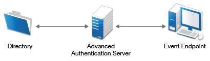 Architecture Advanced Authentication architecture is based on the following three levels of architecture: Basic Architecture For more information, see Basic Architecture on page 12 Enterprise Level