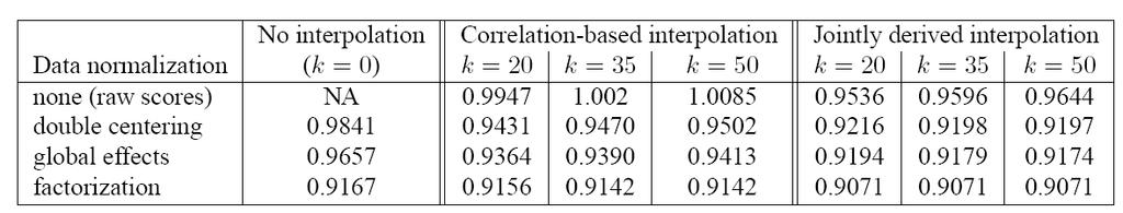 Experiments with the Probe set 1. Jointly interpolated weights performed better than standard correlation based weights. 2.