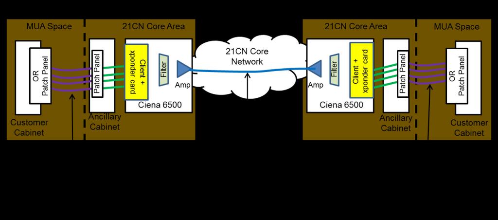A list of BT Core Nodes where Ciena 6500 Optical PoPs are deployed can be found in Annex A. Figure 10 shows a 1x10GE end-end service between two BT Core Nodes.