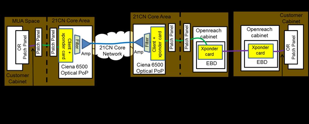 Figure 25: Customer site to BT Core Node connectivity using the Openreach EBD Backhaul product.