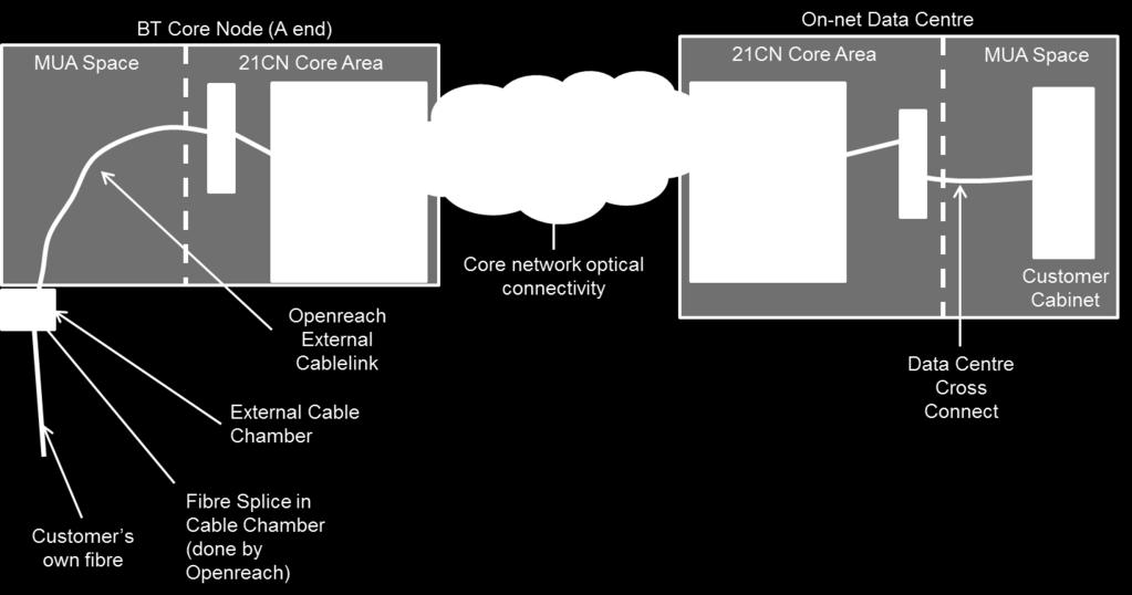 Figure 30: Customer site to On-net Data Centre Node connectivity using the Openreach EBD Backhaul product.