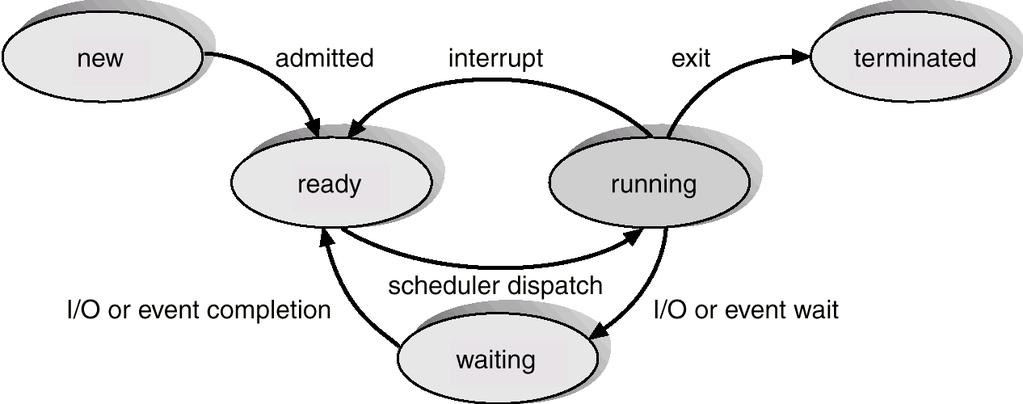 Diagram of Process State