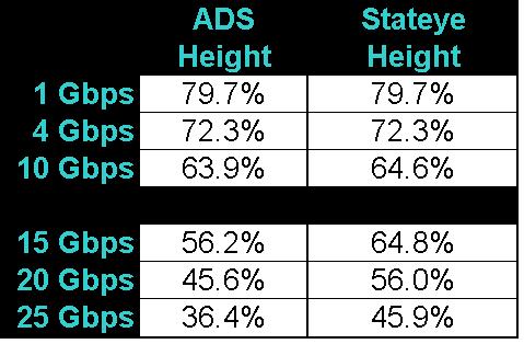 Interestingly, ADS and Stateye agree at lower bit rates, but their results diverge for the example shown in Figure 7 at higher bit rates. Table 3 shows this result.