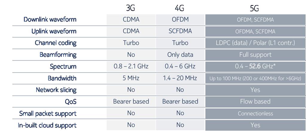 What is 5G in Release 15?