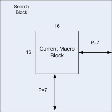 2.2. FAST BLOCK MATCHING ALGORITHMS Figure 2.1: Block Matching a macro block of size 16 16 pixels and a search parameter p of size 7 pixels.