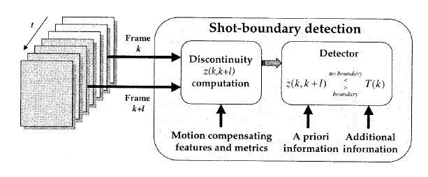 5.1. INTRODUCTION Figure 5.1: A typical shot boundary detection system [60] If the detection performance is poor, significant involvement of operator is required in order to correct wrong decisions.