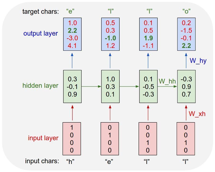 Recurrent Neural Networks Character-level language model