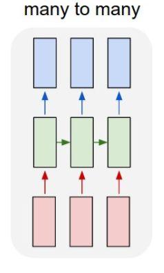 Flexibility of Recurrent Neural Networks