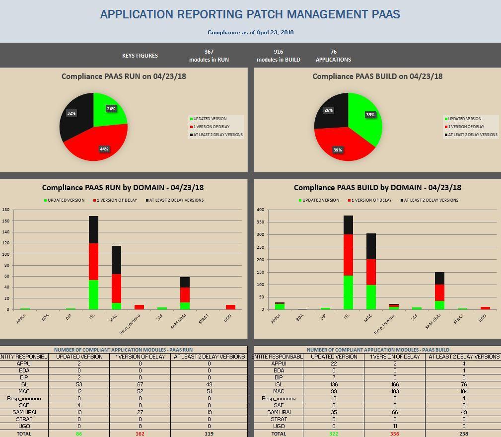 Security compliance reporting 2 types of reports based on the same model: For the PaaS, developed scripts use the OC