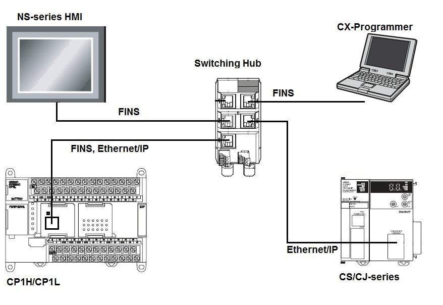 The CP1W-EIP61 also supports FINS UDP communications, allowing NS series HMIs, PLCs or CX- Programmer programming software to