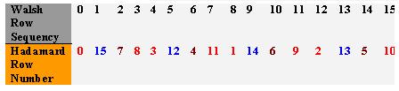 Arrange the N numbers in a row and then split the row at N/2, the other part is written below the upper row but in reverse order as follows: 0 1 2 3 4 5 6 7 8 9 10 11 12 13 14 15 15 14 13 12 11 10 9