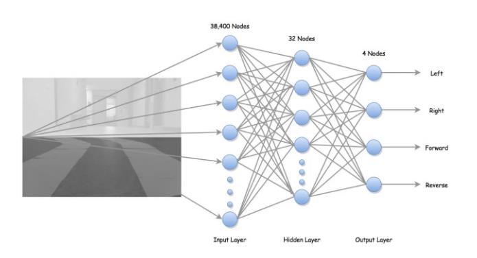 Using neural network AND self-learning: Besides above discussed advantages of NN One more advantage of using neural network in our project is that once the network is trained, it only needs to load