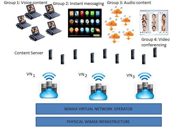 Figure 1.1. Virtualized multicast service in WiMAX network architecture. 1.2. Research Motivation Business network operators and researchers have experienced bandwidth limitation problems.