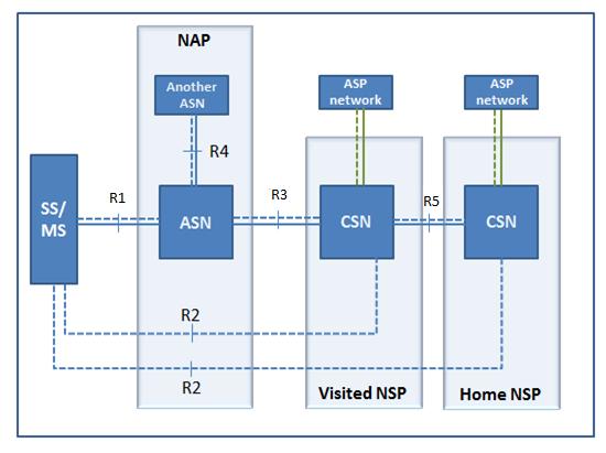 when a large area needs to be covered. This shows part of the subscriber station (SS) connected to ASN through the R1 interface and to CSNs using the R2 interface.