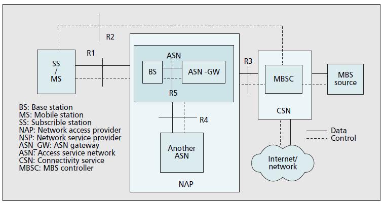 Figure 2.6. MBS architecture for mobile WiMAX [41]. Ongoing research on multicast services technology has achieved a more efficient delivery of multicasting services and bandwidth utilisation.