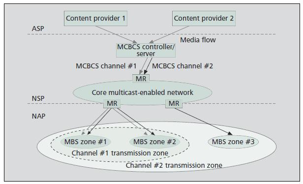 Figure 2.7. Content distribution scheme in ASP/NSP/NAP stack [41].