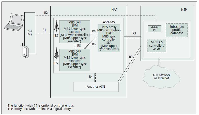 Figure 2.8. MCBCS/WiMAX network reference model [41]. NAP functional entities are as follows: MBS Proxy. In an MBS zone, MBS proxy performs the coordination and session management between CSN and ASN.