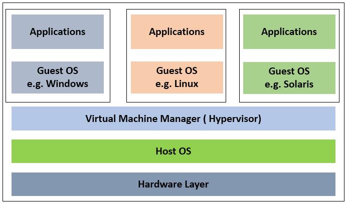 resources. In this section various existing virtualization setup and processes are described. This differs from the way virtualization is set up.