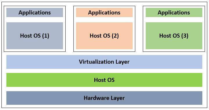 which requires hardware equipment for the implementation. Figure 3.2. Hardware layer virtualization.