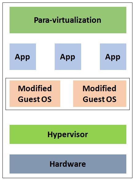 Para-virtualization is a technique that modifies the guest OS and enables multiple modified OS to run on top of a thin layer called hypervisor or virtual machine monitor (VMM) as shown in Figure 3.
