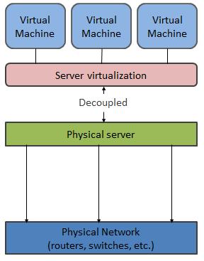 Figure 3.6. Server virtualization [1]. The process of decoupling the infrastructure from its functionalities is an existing network function virtualization [1], as described in Figure 3.7.