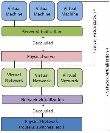Figure 3.7. Network virtualization.