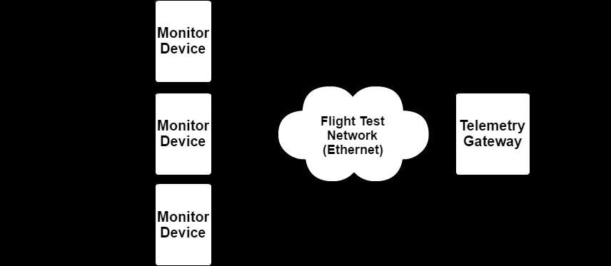 They only profile the use of Ethernet. B. Fibre Channel In Avionics The Fibre Channel protocol is specified by the INCITS T11 committee.