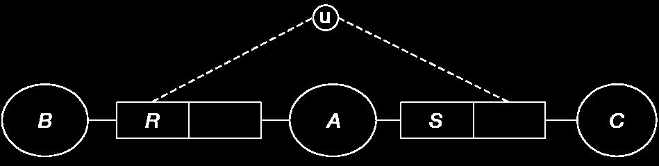 External Uniqueness constraints The meaning of the External Uniqueness Each (b,c) combination is paired