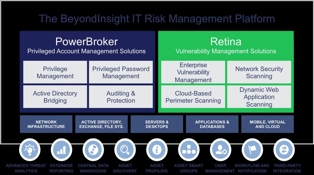 VULNERABILITY MANAGEMENT BeyondTrust Vulnerability Management Solutions provide security professionals with
