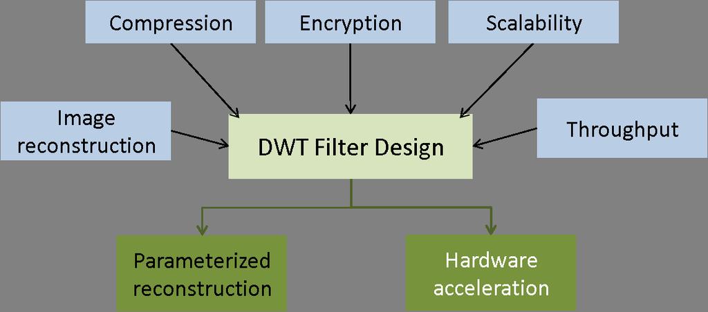 An Efficient Hardware Architecture for Multimedia Encryption and Authentication using the Discrete Wavelet Transform Amit Pande and Joseph Zambreno Department of Electrical and Computer Engineering