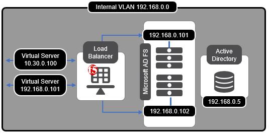 High Availability Create a virtual server to load balance the ADFS servers A.