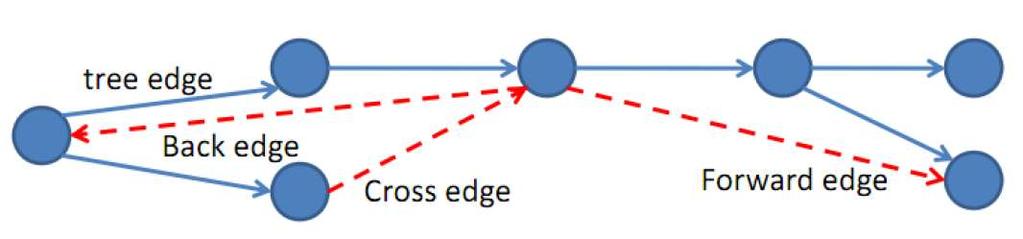 Depth First Search: Edge Classification Important Properties: tree edges form the DFS tree in G. G has a cycle if and only if DFS finds at least one back edge.